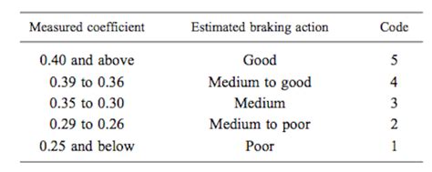 friction testing runways|runway friction coefficient.